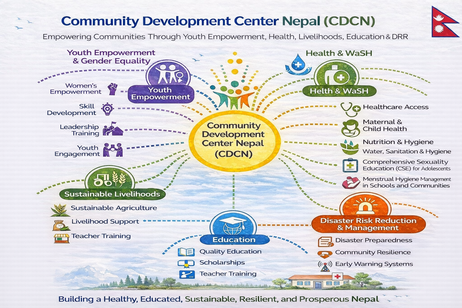 CDCN focus areas infographic